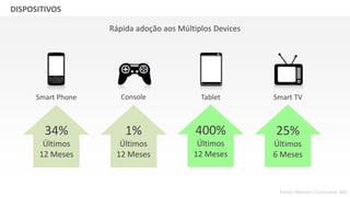GRUPO BANDEIRANTES DE COMUNICAÇÃO
Fonte: Nielsen’s Consumer 360
DISPOSITIVOS
Rápida adoção aos Múltiplos Devices
34%
Últimos
12 Meses
1%
Últimos
12 Meses
400%
Últimos
12 Meses
25%
Últimos
6 Meses
Smart Phone Console Tablet Smart TV
 