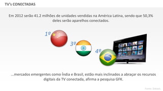 GRUPO BANDEIRANTES DE COMUNICAÇÃOTV’s CONECTADAS
...mercados emergentes como Índia e Brasil, estão mais inclinados a abraçar os recursos
digitais da TV conectada, afirma a pesquisa GFK.
Fonte: Dataxis
Em 2012 serão 41.2 milhões de unidades vendidas na América Latina, sendo que 50,3%
deles serão aparelhos conectados.
1º
3º
4º
 