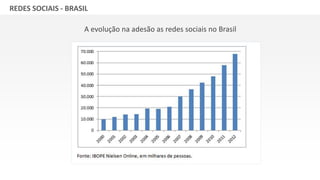 GRUPO BANDEIRANTES DE COMUNICAÇÃOREDES SOCIAIS - BRASIL
A evolução na adesão as redes sociais no Brasil
 