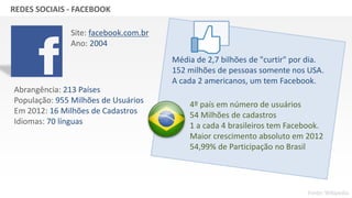 GRUPO BANDEIRANTES DE COMUNICAÇÃOREDES SOCIAIS - FACEBOOK
Abrangência: 213 Países
População: 955 Milhões de Usuários
Em 2012: 16 Milhões de Cadastros
Idiomas: 70 línguas
Site: facebook.com.br
Ano: 2004
Média de 2,7 bilhões de "curtir" por dia.
152 milhões de pessoas somente nos USA.
A cada 2 americanos, um tem Facebook.
4º país em número de usuários
54 Milhões de cadastros
1 a cada 4 brasileiros tem Facebook.
Maior crescimento absoluto em 2012
54,99% de Participação no Brasil
Fonte: Wikipedia
 