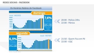 GRUPO BANDEIRANTES DE COMUNICAÇÃOREDES SOCIAIS - FACEBOOK
Fonte: Nielsen 2011
Os Horários Nobres do Facebook
20:00 - Polícia 24hs
22:00 - Pânico
21:50 - Quem Fica em Pé
22:00 - CQC
 