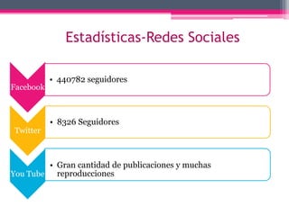 Estadísticas-Redes Sociales
Facebook
• 440782 seguidores
Twitter
• 8326 Seguidores
You Tube
• Gran cantidad de publicaciones y muchas
reproducciones
 