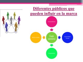 Diferentes públicos que
pueden influir en la marca
Las
oreiro
Consumidores
Comunidad/
Prensa
Competencia
Redes sociales
 