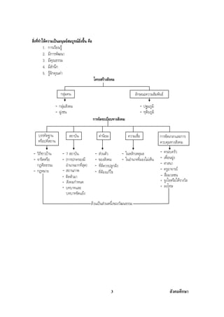 สรุปสังคม