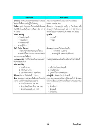 สรุปสังคม