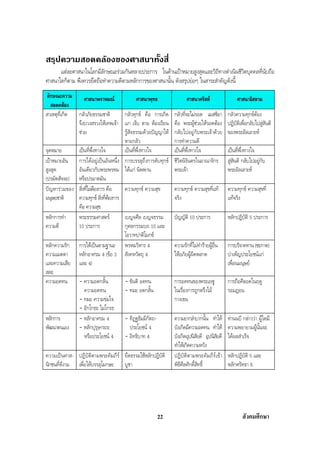 สรุปสังคม