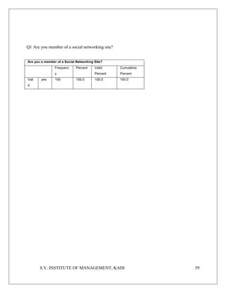 S.V. INSTITUTE OF MANAGEMENT, KADI 59
Q1 Are you member of a social networking site?
Are you a member of a Social Networking Site?
Frequenc
y
Percent Valid
Percent
Cumulative
Percent
Vali
d
yes 100 100.0 100.0 100.0
 