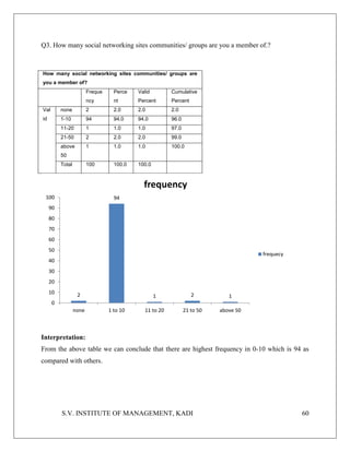 S.V. INSTITUTE OF MANAGEMENT, KADI 60
Q3. How many social networking sites communities/ groups are you a member of.?
How many social networking sites communities/ groups are
you a member of?
Freque
ncy
Perce
nt
Valid
Percent
Cumulative
Percent
Val
id
none 2 2.0 2.0 2.0
1-10 94 94.0 94.0 96.0
11-20 1 1.0 1.0 97.0
21-50 2 2.0 2.0 99.0
above
50
1 1.0 1.0 100.0
Total 100 100.0 100.0
Interpretation:
From the above table we can conclude that there are highest frequency in 0-10 which is 94 as
compared with others.
2
94
1 2 1
0
10
20
30
40
50
60
70
80
90
100
none 1 to 10 11 to 20 21 to 50 above 50
frequency
frequecy
 