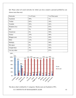 S.V. INSTITUTE OF MANAGEMENT, KADI 61
Q4. Please select all social networks for which you have created a personal profile(You can
choose more than one)
Particular % of Users % of Non users
Facebook 99% 1%
Twitter 82% 18%
Youtube 58% 42%
Windows live 13% 87%
Hi5 7% 93%
Friend ster 6% 94%
Flicker 10% 90%
Blogger.com 11% 89%
Bebo 13% 87%
Multiply 6% 94%
My space 8% 92%
Google buzz 5% 95%
List any other 13% 87%
The above chart is defined by 11 categories. Mostly users are Facebook is 99%.
99%
82%
58%
13%
7% 6%
10% 11% 13%
6% 8% 5%
13%
1%
18%
42%
87%
93% 94%
90% 89% 87%
94% 92% 95%
87%
0%
20%
40%
60%
80%
100%
120%
user
non user
 