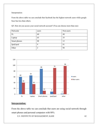 S.V. INSTITUTE OF MANAGEMENT, KADI 62
Interpretation:
From the above table we can conclude that facebook has the highest network users while google
buzz has less than others.
Q5. How do you access your social network account? (You can choose more than one)
Particular users Non-users
Pc 60 40
Laptop 65 35
Smart phones 88 12
Ipad/ipod 9 91
Other 2 98
Interpretation:
From the above table we can conclude that users are using social network through
smart phones and personal computers with 88%
60
65
88
9
2
40
35
12
91
98
0
20
40
60
80
100
120
Pc Laptop Smart phones Ipad/ipod other
users
Non-users
 