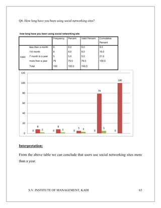 S.V. INSTITUTE OF MANAGEMENT, KADI 63
Q6. How long have you been using social networking sites?
how long have you been using social networking site
Frequency Percent Valid Percent Cumulative
Percent
Valid
less then a month 8 8.0 8.0 8.0
1-6 month 8 8.0 8.0 16.0
7 month to a year 5 5.0 5.0 21.0
more then a year 79 79.0 79.0 100.0
Total 100 100.0 100.0
Interpretation:
From the above table we can conclude that users use social networking sites more
than a year.
0 0 0 0 0
8 8
5
79
100
2 2 3 5
0
20
40
60
80
100
120
 