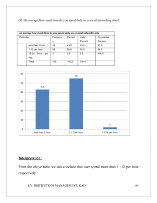 S.V. INSTITUTE OF MANAGEMENT, KADI 64
Q7. On average, how much time do you spend daily on a social networking sites?
on average how much time do you speed daily on a social networkin site
Particular Frequenc
y
Percent Valid
Percent
Cumulative
Percent
less then 1 hour 43 43.0 43.0 43.0
1-12 per hour 55 55.0 55.0 98.0
13-24 hour per
day
2 2.0 2.0 100.0
Total 100 100.0 100.0
Interpretation:
From the above table we can conclude that user spend more than 1 -12 per hour
respectively
43
55
2
0
10
20
30
40
50
60
less than 1 hour 1-12 per hour 13-24 per hour
 