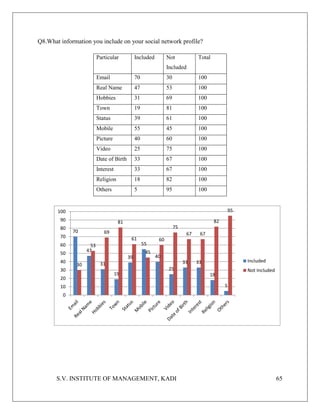 S.V. INSTITUTE OF MANAGEMENT, KADI 65
Q8.What information you include on your social network profile?
Particular Included Not
Included
Total
Email 70 30 100
Real Name 47 53 100
Hobbies 31 69 100
Town 19 81 100
Status 39 61 100
Mobile 55 45 100
Picture 40 60 100
Video 25 75 100
Date of Birth 33 67 100
Interest 33 67 100
Religion 18 82 100
Others 5 95 100
70
47
31
19
39
55
40
25
33 33
18
5
30
53
69
81
61
45
60
75
67 67
82
95
0
10
20
30
40
50
60
70
80
90
100
Included
Not Included
 