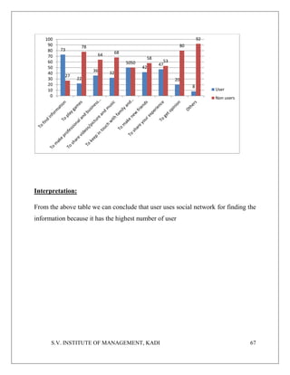 S.V. INSTITUTE OF MANAGEMENT, KADI 67
Interpretation:
From the above table we can conclude that user uses social network for finding the
information because it has the highest number of user
73
22
36 32
50
42
47
20
8
27
78
64 68
50
58
53
80
92
0
10
20
30
40
50
60
70
80
90
100
User
Non users
 