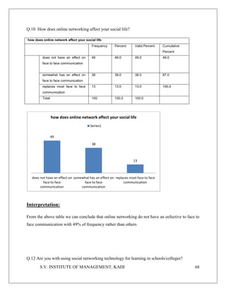 S.V. INSTITUTE OF MANAGEMENT, KADI 68
Q.10 How does online networking affect your social life?
how does online network affect your social life
Frequency Percent Valid Percent Cumulative
Percent
does not have an effect on
face to face communication
49 49.0 49.0 49.0
somewhat has an effect on
face to face communication
38 38.0 38.0 87.0
replaces most face to face
communication
13 13.0 13.0 100.0
Total 100 100.0 100.0
Interpretation:
From the above table we can conclude that online networking do not have an eefective to face to
face communication with 49% of frequency rather than others
Q.12 Are you with using social networking technology for learning in schools/colleges?
49
38
13
does not have an effect on
face to face
communication
somewhat has an effect on
face to face
communication
replaces most face to face
communication
how does online network affect your social life
Series1
 