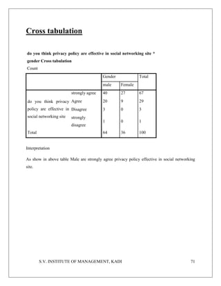 S.V. INSTITUTE OF MANAGEMENT, KADI 71
Cross tabulation
do you think privacy policy are effective in social networking site *
gender Cross tabulation
Count
Gender Total
male Female
do you think privacy
policy are effective in
social networking site
strongly agree 40 27 67
Agree 20 9 29
Disagree 3 0 3
strongly
disagree
1 0 1
Total 64 36 100
Interpretation
As show in above table Male are strongly agree privacy policy effective in social networking
site.
 