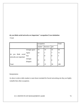 S.V. INSTITUTE OF MANAGEMENT, KADI 72
do you think social networks are important * occupation Cross tabulation
Count
occupation Total
student business job
do you think social
networks are important
strongly agree 19 14 31 64
Agree 23 1 7 31
Fair 3 0 0 3
strongly
disagree
2 0 0 2
Total 47 15 38 100
Interpretation
As show in above table student is main factor included for Social networking site they are highly
valuable then other occupation.
 