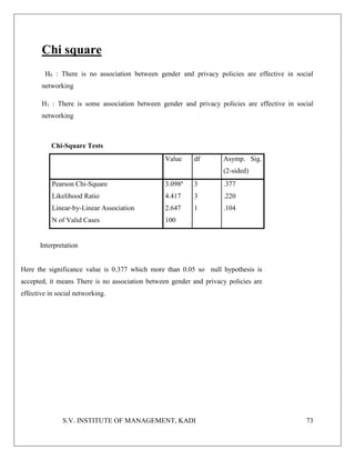 S.V. INSTITUTE OF MANAGEMENT, KADI 73
Chi square
H0 : There is no association between gender and privacy policies are effective in social
networking
H1 : There is some association between gender and privacy policies are effective in social
networking
Chi-Square Tests
Value df Asymp. Sig.
(2-sided)
Pearson Chi-Square 3.098a
3 .377
Likelihood Ratio 4.417 3 .220
Linear-by-Linear Association 2.647 1 .104
N of Valid Cases 100
Interpretation
Here the significance value is 0.377 which more than 0.05 so null hypothesis is
accepted, it means There is no association between gender and privacy policies are
effective in social networking.
 