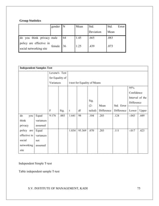 S.V. INSTITUTE OF MANAGEMENT, KADI 75
Group Statistics
gender N Mean Std.
Deviation
Std. Error
Mean
do you think privacy
policy are effective in
social networking site
male 64 1.45 .665 .083
female 36 1.25 .439 .073
Independent Samples Test
Levene's Test
for Equality of
Variances t-test for Equality of Means
F Sig. t df
Sig.
(2-
tailed)
Mean
Difference
Std. Error
Difference
95%
Confidence
Interval of the
Difference
Lower Upper
do you
think
privacy
policy are
effective in
social
networking
site
Equal
variances
assumed
9.176 .003 1.641 98 .104 .203 .124 -.043 .449
Equal
variances
not
assumed
1.834 95.369 .070 .203 .111 -.017 .423
Independent Simple T-test
Table independent sample T-test
 