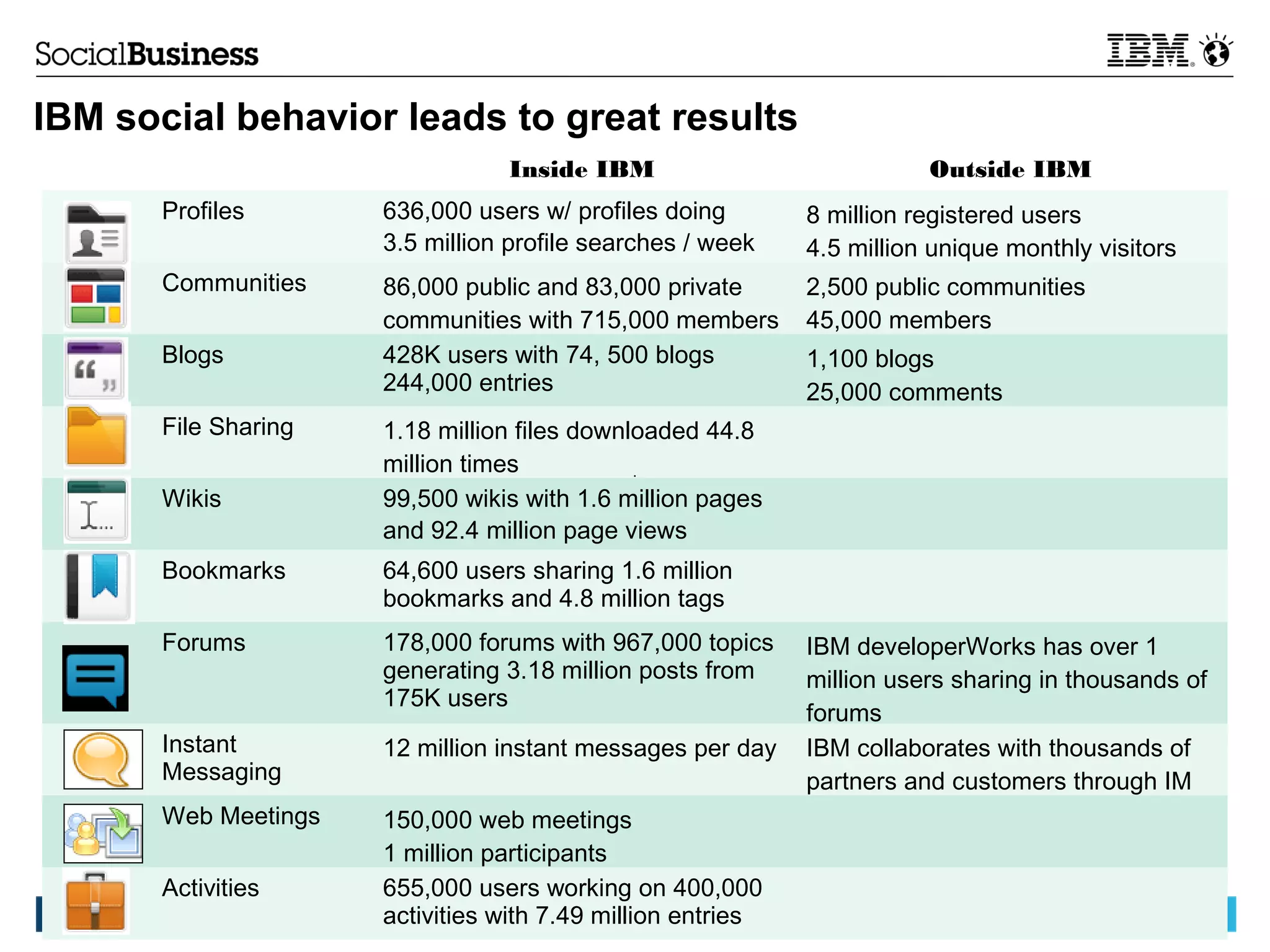 © 2013 IBM Corporation10
IBM social behavior leads to great results
Inside IBM Outside IBM
Profiles 636,000 users w/ profiles doing
3.5 million profile searches / week
8 million registered users
4.5 million unique monthly visitors
Communities 86,000 public and 83,000 private
communities with 715,000 members
2,500 public communities
45,000 members
Blogs 428K users with 74, 500 blogs
244,000 entries
1,100 blogs
25,000 comments
File Sharing 1.18 million files downloaded 44.8
million times
Wikis 99,500 wikis with 1.6 million pages
and 92.4 million page views
Bookmarks 64,600 users sharing 1.6 million
bookmarks and 4.8 million tags
Forums 178,000 forums with 967,000 topics
generating 3.18 million posts from
175K users
IBM developerWorks has over 1
million users sharing in thousands of
forums
Instant
Messaging
12 million instant messages per day IBM collaborates with thousands of
partners and customers through IM
Web Meetings 150,000 web meetings
1 million participants
Activities 655,000 users working on 400,000
activities with 7.49 million entries
 