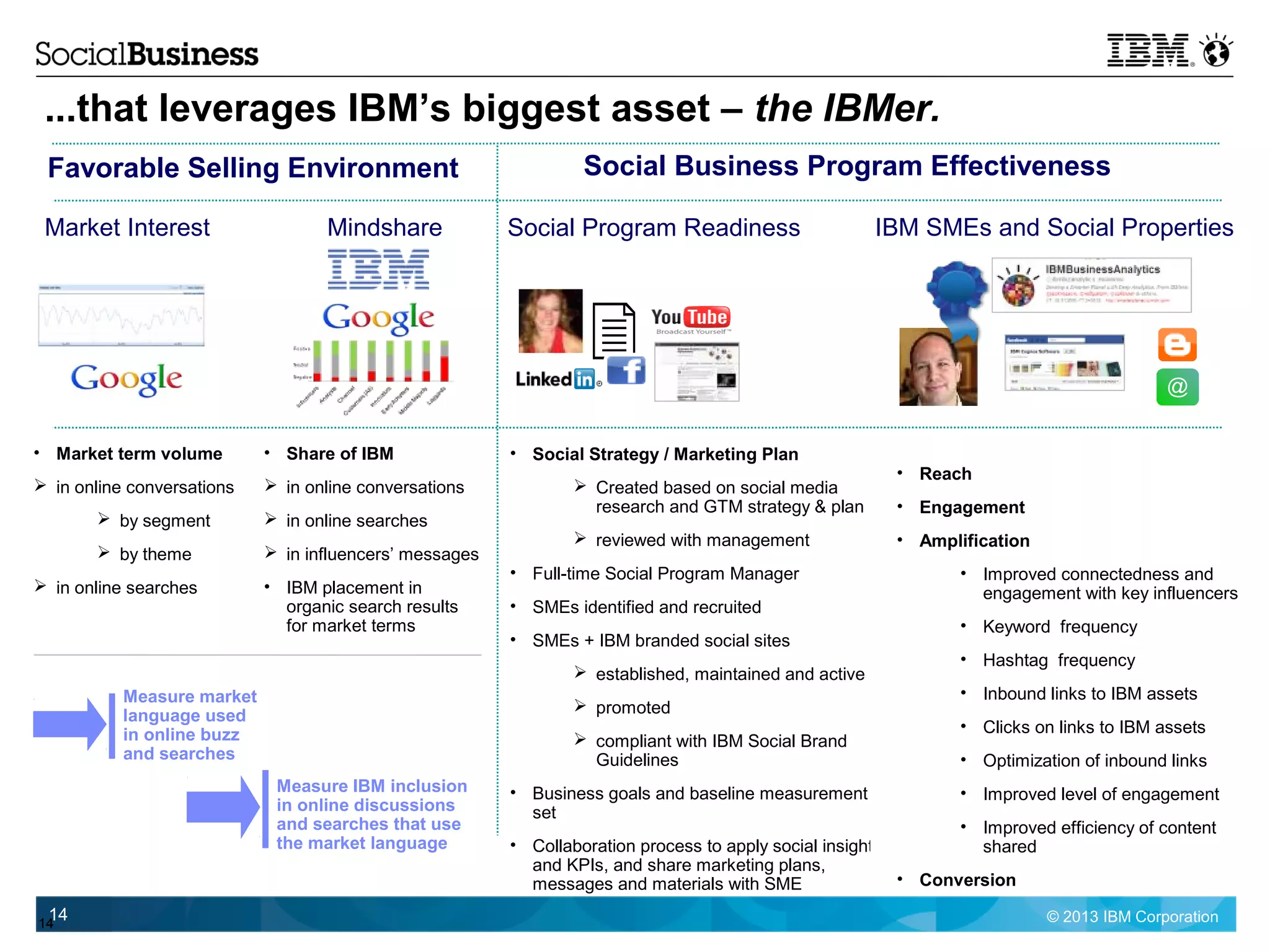 © 2013 IBM Corporation1414
...that leverages IBM’s biggest asset – the IBMer.
Market Interest IBM SMEs and Social PropertiesSocial Program ReadinessMindshare
• Social Strategy / Marketing Plan
 Created based on social media
research and GTM strategy & plan
 reviewed with management
• Full-time Social Program Manager
• SMEs identified and recruited
• SMEs + IBM branded social sites
 established, maintained and active
 promoted
 compliant with IBM Social Brand
Guidelines
• Business goals and baseline measurement
set
• Collaboration process to apply social insights
and KPIs, and share marketing plans,
messages and materials with SME
• Reach
• Engagement
• Amplification
• Improved connectedness and
engagement with key influencers
• Keyword frequency
• Hashtag frequency
• Inbound links to IBM assets
• Clicks on links to IBM assets
• Optimization of inbound links
• Improved level of engagement
• Improved efficiency of content
shared
• Conversion
@
Favorable Selling Environment Social Business Program Effectiveness
Measure market
language used
in online buzz
and searches
Measure IBM inclusion
in online discussions
and searches that use
the market language
• Market term volume
 in online conversations
 by segment
 by theme
 in online searches
• Share of IBM
 in online conversations
 in online searches
 in influencers’ messages
• IBM placement in
organic search results
for market terms
14
• Reach
• Engagement
• Amplification
• Improved connectedness and
engagement with key influencers
• Keyword frequency
• Hashtag frequency
• Inbound links to IBM assets
• Clicks on links to IBM assets
• Optimization of inbound links
• Improved level of engagement
• Improved efficiency of content
shared
• Conversion
 