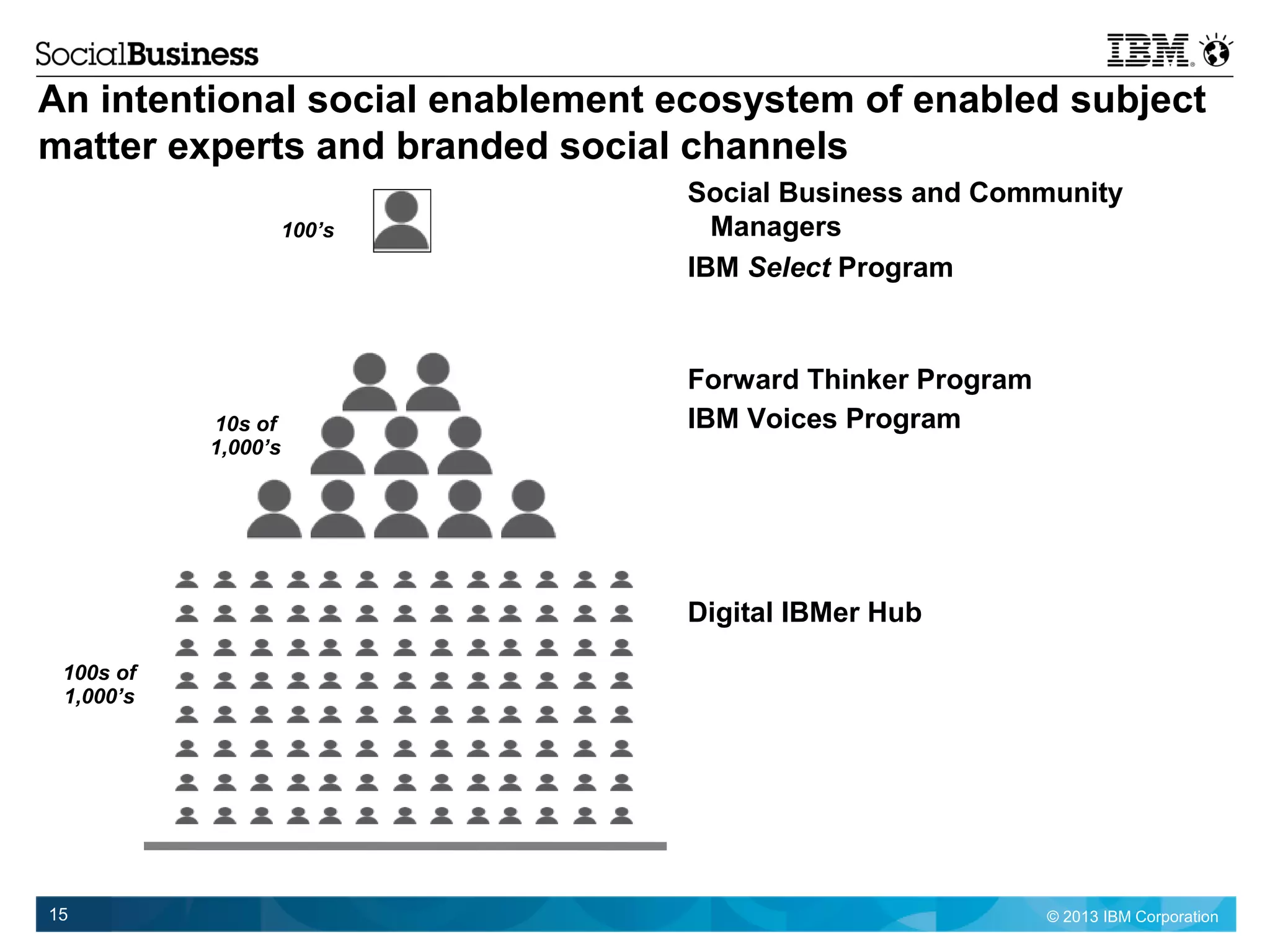 © 2013 IBM Corporation15
An intentional social enablement ecosystem of enabled subject
matter experts and branded social channels
Social Business and Community
Managers
IBM Select Program
Forward Thinker Program
IBM Voices Program
Digital IBMer Hub
100’s
10s of
1,000’s
100s of
1,000’s
 