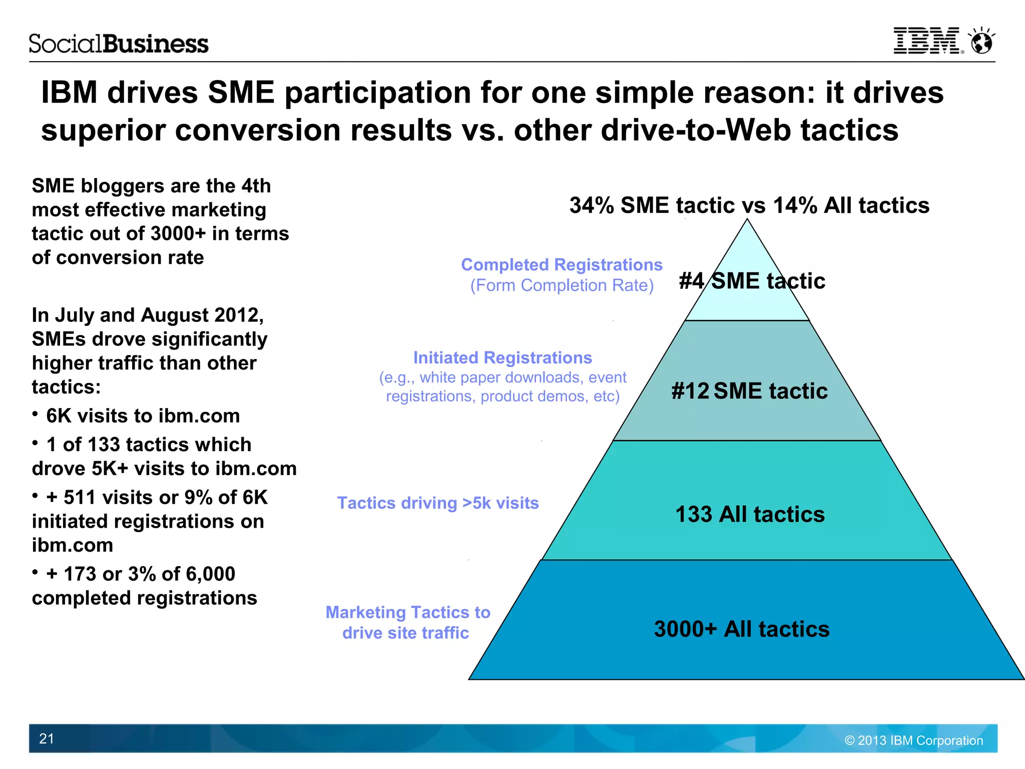 © 2013 IBM Corporation21
Tactics driving >5k visits
Initiated Registrations
(e.g., white paper downloads, event
registrations, product demos, etc)
Completed Registrations
(Form Completion Rate)
Marketing Tactics to
drive site traffic
133 All tactics
MISCELLANEOUS
IBM drives SME participation for one simple reason: it drives
superior conversion results vs. other drive-to-Web tactics
SME bloggers are the 4th
most effective marketing
tactic out of 3000+ in terms
of conversion rate
In July and August 2012,
SMEs drove significantly
higher traffic than other
tactics:

6K visits to ibm.com

1 of 133 tactics which
drove 5K+ visits to ibm.com

+ 511 visits or 9% of 6K
initiated registrations on
ibm.com

+ 173 or 3% of 6,000
completed registrations
3000+ All tactics
#12 SME tactic
#4 SME tactic
34% SME tactic vs 14% All tactics
 