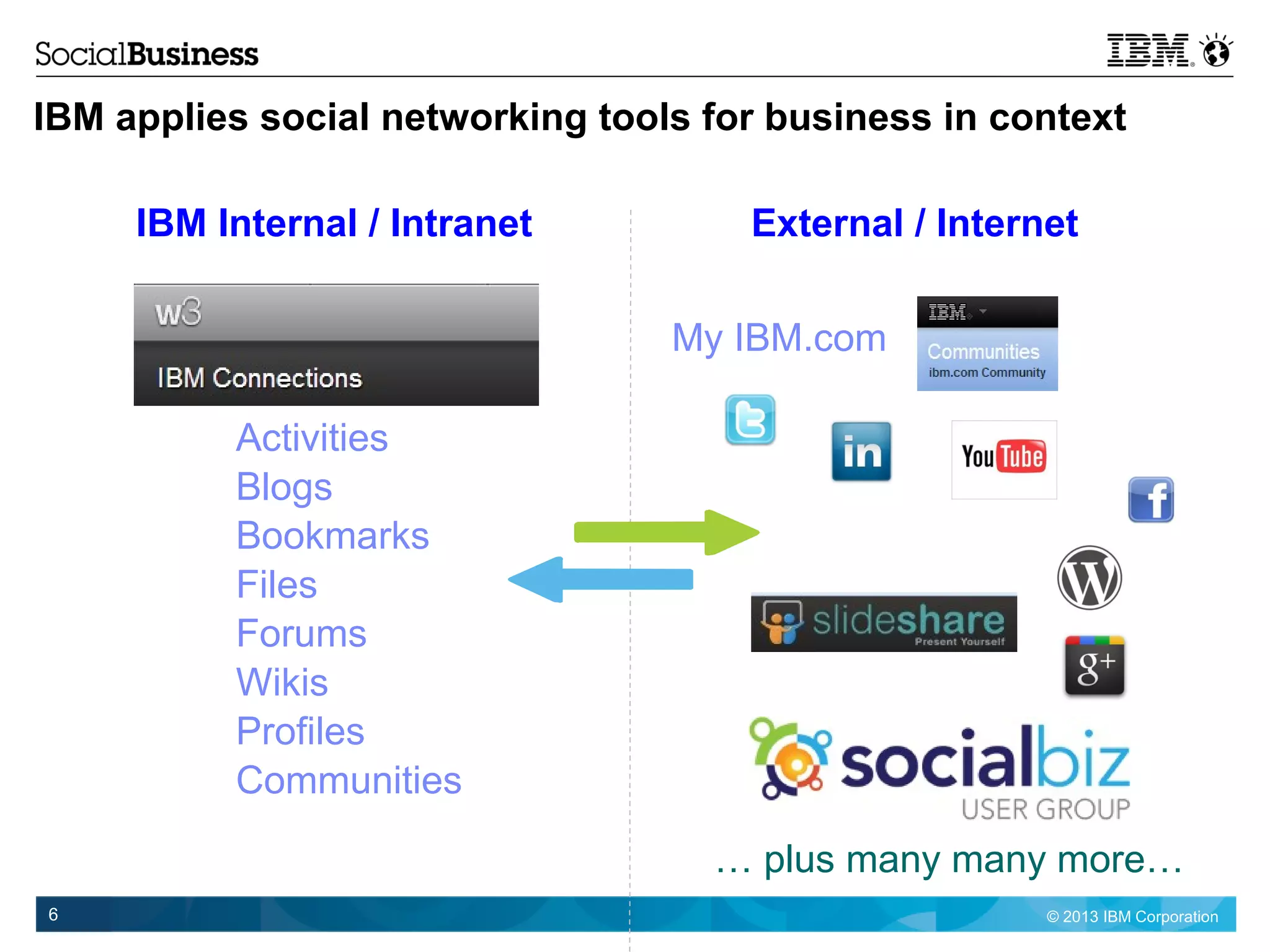 © 2013 IBM Corporation6
IBM applies social networking tools for business in context
IBM Internal / Intranet External / Internet
My IBM.com
… plus many many more…
Activities
Blogs
Bookmarks
Files
Forums
Wikis
Profiles
Communities
 
