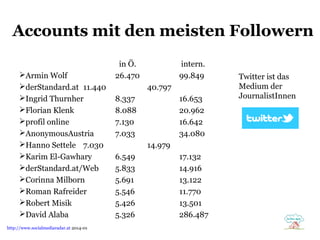 Accounts mit den meisten Followern
Armin Wolf
derStandard.at 11.440
Ingrid Thurnher
Florian Klenk
profil online
AnonymousAustria
Hanno Settele 7.030
Karim El-Gawhary
derStandard.at/Web
Corinna Milborn
Roman Rafreider
Robert Misik
David Alaba
http://www.socialmediaradar.at 2014-01

in Ö.
26.470

intern.
99.849
40.797

8.337
8.088
7.130
7.033

16.653
20.962
16.642
34.080
14.979

6.549
5.833
5.691
5.546
5.426
5.326

17.132
14.916
13.122
11.770
13.501
286.487

Twitter ist das
Medium der
JournalistInnen

 