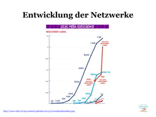 Entwicklung der Netzwerke

http://www.wds7.at/wp-content/uploads/2013/12/socialmediazahlen.png

 