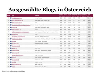Ausgewählte Blogs in Österreich

http://www.kollermedia.at/topblogs/

 