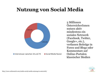 Nutzung von Social Media
2 Millionen
ÖsterreicherInnen
nutzen aktiv
mindestens ein
soziales Netzwerk
(Facebook, Twitter,
Google+, etc.),
verfassen Beiträge in
Foren und Blogs oder
Kommentare auf
Online-Portalen
klassischer Medien

http://www.web2watch.com/studie-social-media-nutzung-in-osterreich/

 