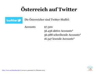 Österreich auf Twitter
Die Österreicher sind Twitter-Muffel:
Accounts

97.300
56.456 aktive Accounts*
36.988 schreibende Accounts*
16.547 lesende Accounts*

http://www.socialmediaradar.at 2014-01, gemessen in 2 Monaten 2013

 