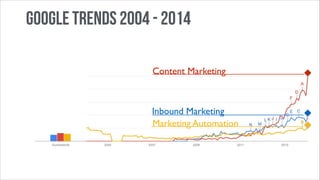 KONTEXTB2B

Google Trends 2004 - 2014
Content Marketing
Content Marketing

Inbound Marketing
Inbound Marketing
Marketing Marketing Automation
Automation

 