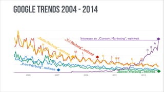 KONTEXTB2B

Google Trends 2004 - 2014
„R

adi

„T

oW
erb

ung

VW
erb

“, w
elt

ung

we
it

„Print W
erbung“

, weltwe

it

Interesse an „Content Marketing“, weltweit
“, w
elt

we
it

„Banner Werbung“, weltweit

 