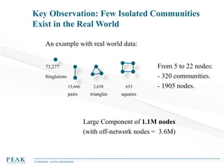 Key Observation: Few Isolated Communities
Exist in the Real World
An example with real world data:

73,277
Singletons
15,666

2,658

653

pairs

triangles

From 5 to 22 nodes:
- 320 communities.
- 1905 nodes.

squares

Large Component of 1.1M nodes
(with off-network nodes = 3.6M)

Confidential - not for redistribution

 