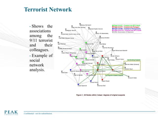 Terrorist Network
Shows the
associations
among the
9/11 terrorist
and
their
colleagues.
• Example of
social
network
analysis.
•

Confidential - not for redistribution

 