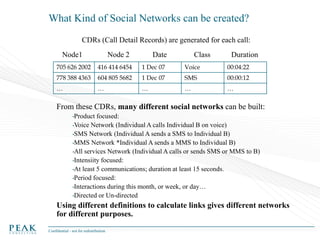 What Kind of Social Networks can be created?
CDRs (Call Detail Records) are generated for each call:
Node1

Node 2

Date

Class

Duration

705 626 2002

416 414 6454

1 Dec 07

Voice

00:04:22

778 388 4363

604 805 5682

1 Dec 07

SMS

00:00:12

…

…

…

…

…

From these CDRs, many different social networks can be built:
•Product

focused:
•Voice Network (Individual A calls Individual B on voice)
•SMS Network (Individual A sends a SMS to Individual B)
•MMS Network *Individual A sends a MMS to Individual B)
•All services Network (Individual A calls or sends SMS or MMS to B)
•Intensiity focused:
•At least 5 communications; duration at least 15 seconds.
•Period focused:
•Interactions during this month, or week, or day…
•Directed or Un-directed

Using different definitions to calculate links gives different networks
for different purposes.
Confidential - not for redistribution

 