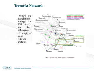 Terrorist Network
Shows the
associations
among the
9/11 terrorist
and
their
colleagues.
• Example of
social
network
analys...