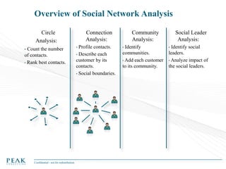 Overview of Social Network Analysis
Circle
Analysis:
Count the number
of contacts.
• Rank best contacts.
•

Confidential - not for redistribution

Connection
Analysis:
Profile contacts.
• Describe each
customer by its
contacts.
• Social boundaries.
•

Community
Analysis:
Identify
communities.
• Add each customer
to its community.
•

Social Leader
Analysis:
Identify social
leaders.
• Analyze impact of
the social leaders.
•

 