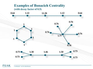 Examples of Bonacich Centrality
(with decay factor of 0.5)
0.64

1.12

1.12

11.28

0.76

0.76

1

0.64

1

1

0.76
1.77

1

1
1
0.73

0.76

0.76
1.30

0.73

Confidential - not for redistribution

1.46

1.30

0.73
0.73

 