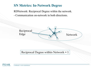 SN Metrics: In-Network Degree
RDNetwork: Reciprocal Degree within the network.
- Communication on-network in both directions.

Reciprocal
Edge

Network

Reciprocal Degree within Network = 1

Confidential - not for redistribution

 