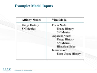 Example: Model Inputs

Affinity Model

Viral Model

Usage History
SN Metrics

Focus Node:
Usage History
SN Metrics
Adjacent Node:
Usage History
SN Metrics
Historical Edge
Information:
Edge Usage History

Confidential - not for redistribution

 