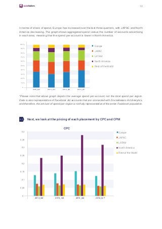 10
In terms of share of spend, Europe has increased over the last three quarters, with JAPAC and North
America decreasing. The graph shows aggregated spend versus the number of accounts advertising
in each area, meaning that the spend per account is lower in North America.
*Please note that above graph depicts the average spend per account, not the total spend per region.
Data is also representative of Facebook Ad accounts that are connected with Socialbakers Ad Analytics,
and therefore, the amount of spend per region is not fully representative of the entire Facebook population.
Europe
JAPAC
LATAM
North America
Rest of the World
Europe
JAPAC
LATAM
North America
Rest of the World
2013_Q2 2013_Q3 2013_Q4 2014_Q1*
10 %
20 %
30 %
40 %
50 %
60 %
70 %
80 %
90 %
100 %
0
Next, we look at the pricing of each placement by CPC and CPM
2013_Q2 2013_Q3 2013_Q4 2014_Q1*
0,05
0,1
0,15
0,2
0,25
0,3
0,35
0,4
0
CPC
4.3
 
