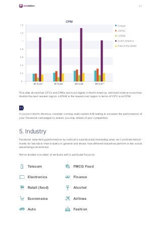 11
Europe
JAPAC
LATAM
North America
Rest of the World
2013_Q2 2013_Q3 2013_Q4 2014_Q1*
0,2
0,4
0,6
0,8
1
1,2
1,4
0
CPM
This data shows that CPCs and CPMs are much higher in North America, with both metrics more than
double the next nearest region. LATAM is the lowest-cost region in terms of CPC and CPM.
If you’re in North America, consider running multi-variant A/B testing to increase the performance of
your Facebook campaigns to ensure you stay ahead of your competition.
Facebook advertising performance by vertical is a particularly interesting area, as it provides bench-
marks for brands to their industry in general and shows how different industries perform in the social
advertising environment.
We’ve studied a number of verticals with a particular focus on
5. Industry
Telecom
Electronics
Retail (food)
Ecommerce
Auto
Alcohol
Airlines
FMCG Food
Finance
Fashion
4.4
 