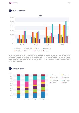 12
CTR by industry
2013_Q2 2013_Q3 2013_Q4 2014_Q1
0,2000%
0,4000%
0,6000%
0,8000%
1,0000%
1,2000%
0
Telecom
Retail Food
Fashion
Electronics
Ecommerce
Alcohol
FMCG Food
Finance
CTR
CTR is increasing in most of these verticals, presumably as they get smarter with their targeting and
optimisation efforts. Ecommerce brands get the highest CTR (and it continues to increase), with retail
food, electronics, and fashion brands all having similar CTRs. Auto and finance brands had the lowest
CTR in this category.
Share of spend
2013_Q2 2013_Q3 2013_Q4 2014_Q1
10 %
20 %
30 %
40 %
50 %
60 %
70 %
80 %
90 %
100 %
0
Telecom
Retail Food
FMCG Food
Finance
Fashion
Electronics
Ecommerce
Alcohol
5.1
5.2
 