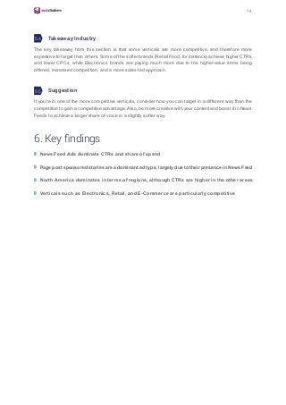 14
The key takeaway from this section is that some verticals are more competitive, and therefore more
expensive to target than others. Some of the softer brands (Retail Food, for instance) achieve higher CTRs
and lower CPCs, while Electronics brands are paying much more due to the higher-value items being
offered, increased competition, and a more sales-led approach.
If you’re in one of the more competitive verticals, consider how you can target in a different way than the
competition to gain a competitive advantage. Also, be more creative with your content and boost it in News
Feeds to achieve a larger share of voice in a slightly softer way.
Takeaway Industry
Suggestion
6. Key findings
5.4
5.5
News Feed Ads dominate CTRs and share of spend
Page post sponsored stories are a dominant ad type, largely due to their presence in News Feed
North America dominates in terms of regions, although CTRs are higher in the other areas
Verticals such as Electronics, Retail, and E-Commerce are particularly competitive
 
