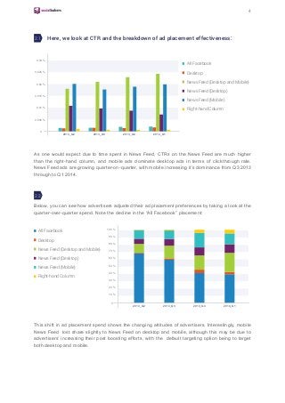 4
Here, we look at CTR and the breakdown of ad placement effectiveness:
As one would expect due to time spent in News Feed, CTRs on the News Feed are much higher
than the right-hand column, and mobile ads dominate desktop ads in terms of clickthrough rate.
News Feed ads are growing quarter-on-quarter, with mobile increasing it’s dominance from Q3 2013
through to Q1 2014.
Below, you can see how advertisers adjusted their ad placement preferences by taking a look at the
quarter-over-quarter spend. Note the decline in the “All Facebook” placement:
This shift in ad placement spend shows the changing attitudes of advertisers. Interestingly, mobile
News Feed lost share slightly to News Feed on desktop and mobile, although this may be due to
advertisers’ increasing their post boosting efforts, with the default targeting option being to target
both desktop and mobile.
2013_Q2 2013_Q3 2013_Q4 2014_Q1
0,005 %
0,01 %
0,015 %
0,02 %
0,025 %
0,03 %
0
All Facebook
Desktop
News Feed (Desktop and Mobile)
News Feed (Desktop)
News Feed (Mobile)
Right-hand Column
All Facebook
Desktop
News Feed (Desktop and Mobile)
News Feed (Desktop)
News Feed (Mobile)
Right-hand Column
2013_Q2 2013_Q3 2013_Q4 2014_Q1
10 %
20 %
30 %
40 %
50 %
60 %
70 %
80 %
90 %
100 %
0
2.2
2.1
 
