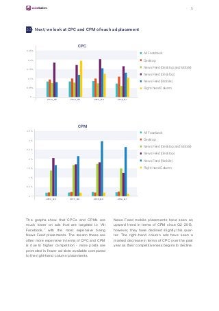 5
2013_Q2 2013_Q3 2013_Q4 2014_Q1
0,05 %
0,1 %
0,15 %
0,2 %
0,25 %
0
Next, we look at CPC and CPM of each ad placement
CPC
CPM
All Facebook
Desktop
News Feed (Desktop and Mobile)
News Feed (Desktop)
News Feed (Mobile)
Right-hand Column
2013_Q2 2013_Q3 2013_Q4 2014_Q1
0,5 %
1 %
1,5 %
2 %
2,5 %
3 %
3,5 %
0
All Facebook
Desktop
News Feed (Desktop and Mobile)
News Feed (Desktop)
News Feed (Mobile)
Right-hand Column
The graphs show that CPCs and CPMs are
much lower on ads that are targeted to “All
Facebook,” with the most expensive being
News Feed placements. The reason these are
often more expensive in terms of CPC and CPM
is due to higher competition - more posts are
promoted in fewer ad slots available compared
to the right-hand column placements.
News Feed mobile placements have seen an
upward trend in terms of CPM since Q2 2013,
however, they have declined slightly this quar-
ter. The right-hand column ads have seen a
marked decrease in terms of CPC over the past
year as their competitiveness begins to decline.
2.3
 