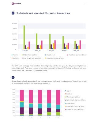 7
The first data point shows the CTR of each of these ad types
2013_Q1 2013_Q2 2013_Q3 2013_Q4 2014_Q1*
0,005 %
0,01 %
0,015 %
0,02 %
0,025 %
0
App Ad
Event Ad
Page like Ad
Page Like Sponsored Story
The CTR on mobile app install ads has dropped greatly over the last year, but they are still higher than
most. At present, Page post sponsored stories are seeing the highest CTRs. App and event ads have
a very small CTR compared to the other formats.
Mobile App Install Ad
Open Graph Sponsored Story
Page Post Sponsored Story
Share of spend has increased on Page post sponsored stories with the increase of these types of ads
as more mobile inventory has opened up over time.
2013_Q1 2013_Q2 2013_Q3 2013_Q4 2014_Q1
10 %
20 %
30 %
40 %
50 %
60 %
70 %
80 %
90 %
100 %
0
App Ad
Event Ad
Mobile App Install Ad
Open Graph Sponsored Story
Page Like Ad
Page Like Sponsored Story
Page Post Sponsored Story
3.1
3.2
 